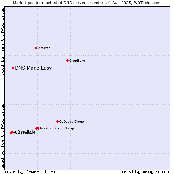Market position of DNS Made Easy vs. o2switch vs. Fasthosts