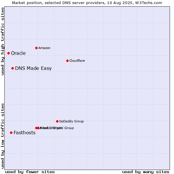 Market position of DNS Made Easy vs. Fasthosts vs. Oracle