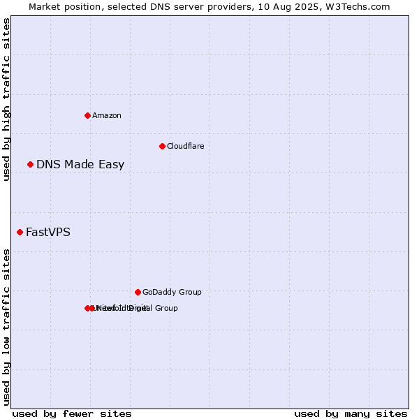 Market position of DNS Made Easy vs. FastVPS