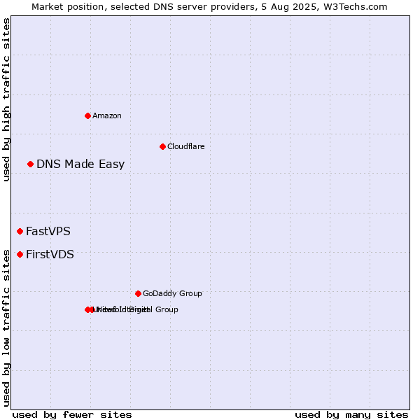 Market position of DNS Made Easy vs. FirstVDS vs. FastVPS