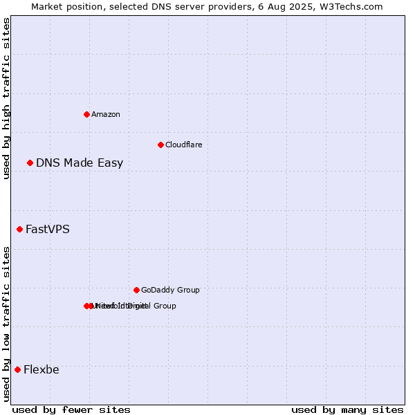 Market position of DNS Made Easy vs. FastVPS vs. Flexbe
