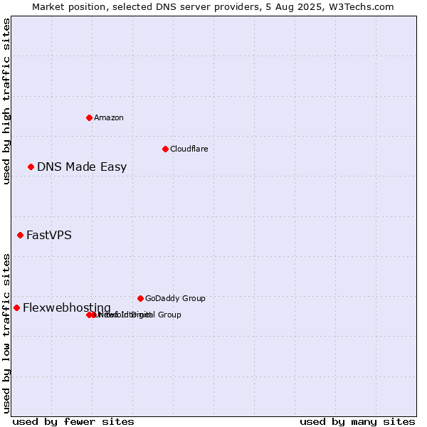 Market position of DNS Made Easy vs. FastVPS vs. Flexwebhosting