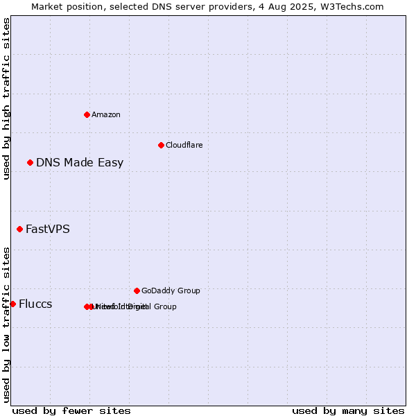 Market position of DNS Made Easy vs. FastVPS vs. Fluccs