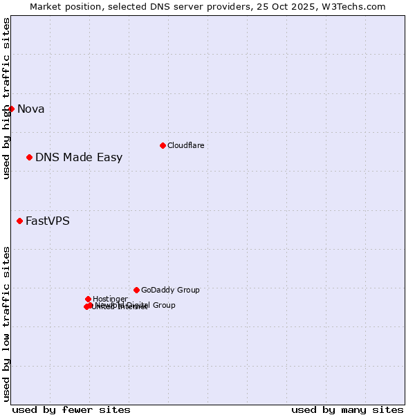 Market position of DNS Made Easy vs. FastVPS vs. Nova