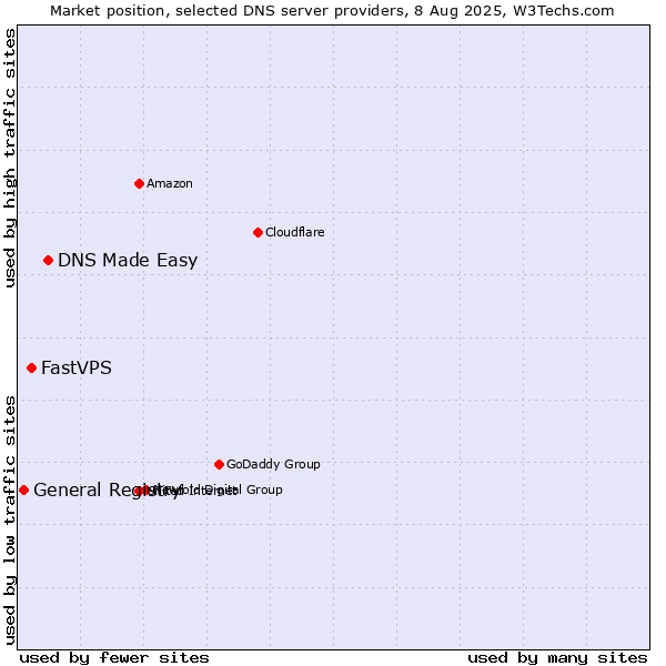 Market position of DNS Made Easy vs. FastVPS vs. General Registry
