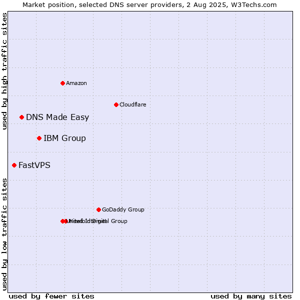 Market position of IBM Group vs. DNS Made Easy vs. FastVPS