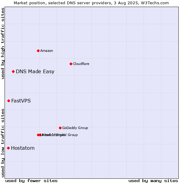 Market position of DNS Made Easy vs. FastVPS vs. Hostatom