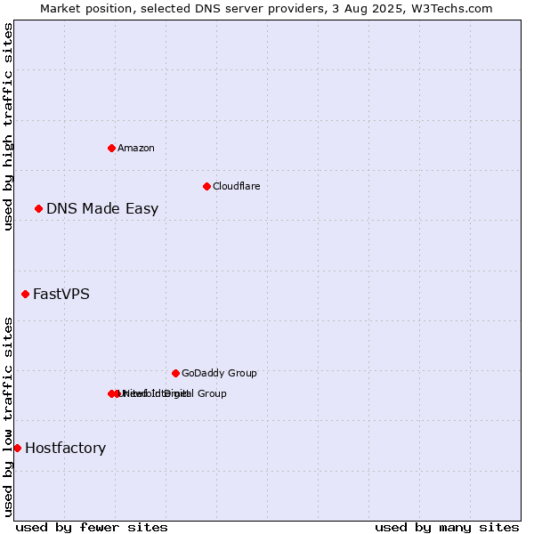 Market position of DNS Made Easy vs. FastVPS vs. Hostfactory