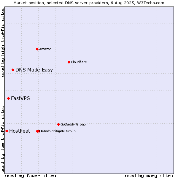 Market position of DNS Made Easy vs. FastVPS vs. HostFeat