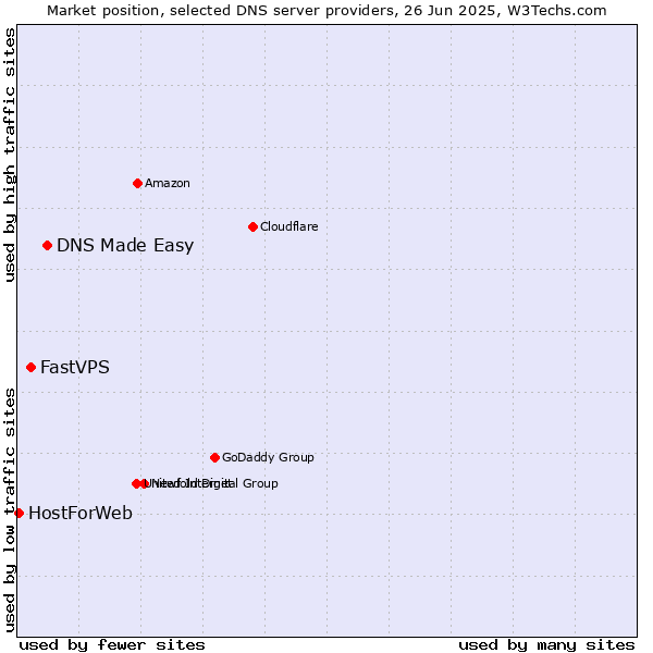 Market position of DNS Made Easy vs. FastVPS vs. HostForWeb