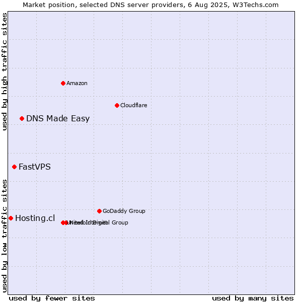 Market position of DNS Made Easy vs. FastVPS vs. Hosting.cl