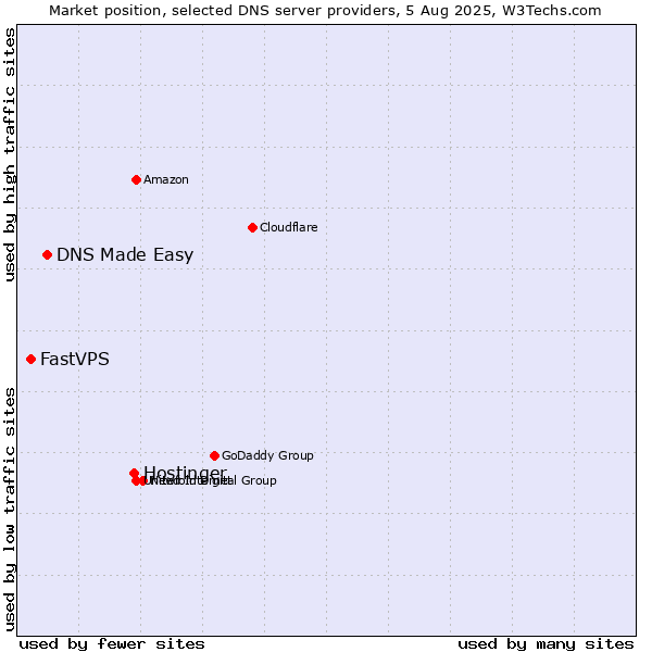 Market position of Hostinger vs. DNS Made Easy vs. FastVPS