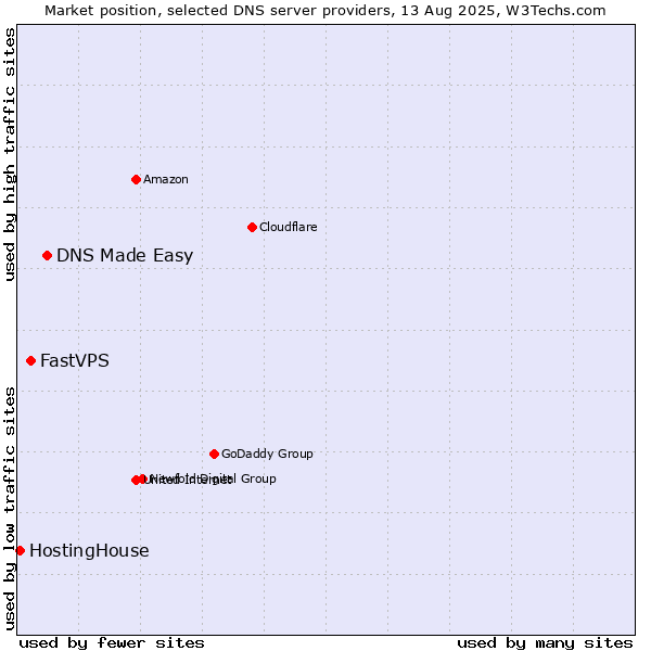 Market position of DNS Made Easy vs. FastVPS vs. HostingHouse