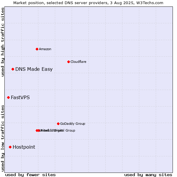 Market position of DNS Made Easy vs. Hostpoint vs. FastVPS