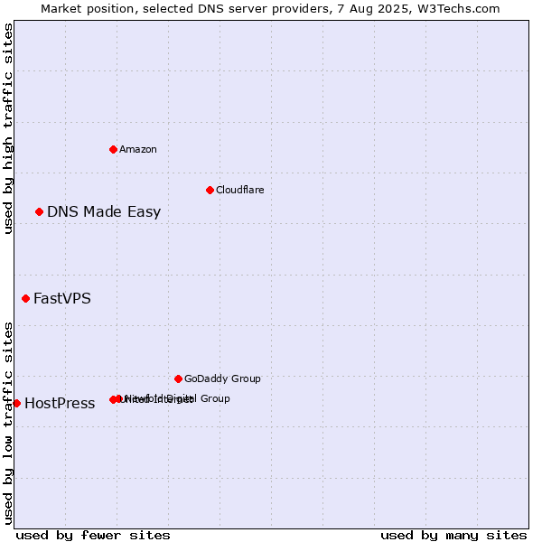 Market position of DNS Made Easy vs. FastVPS vs. HostPress