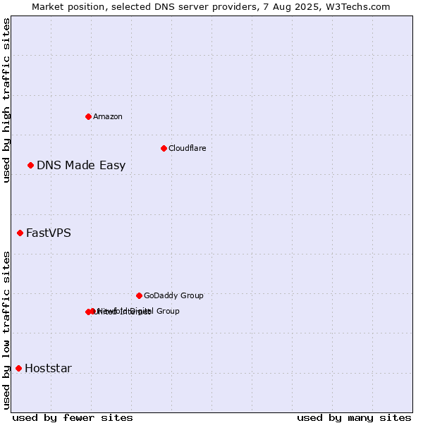 Market position of DNS Made Easy vs. FastVPS vs. Hoststar