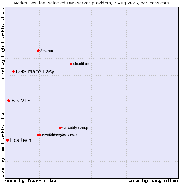 Market position of DNS Made Easy vs. FastVPS vs. Hosttech
