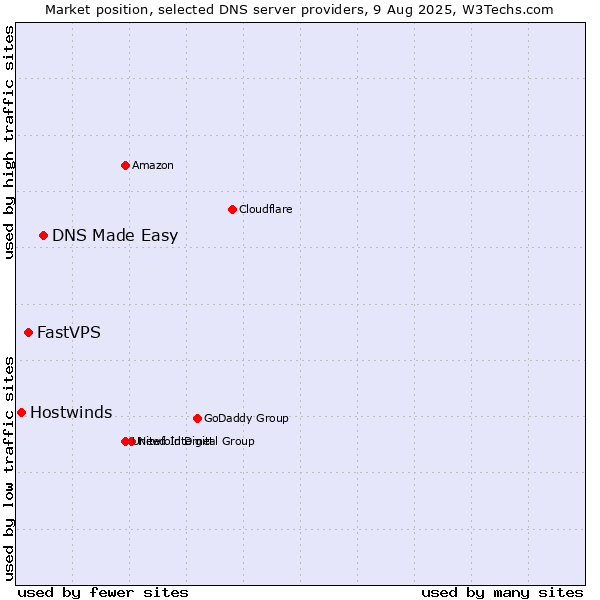 Market position of DNS Made Easy vs. FastVPS vs. Hostwinds