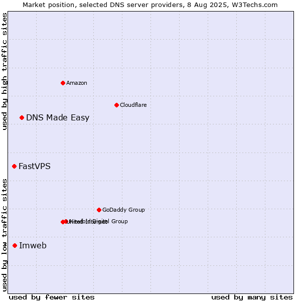 Market position of DNS Made Easy vs. Imweb vs. FastVPS