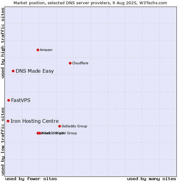 Market position of DNS Made Easy vs. FastVPS vs. Iron Hosting Centre