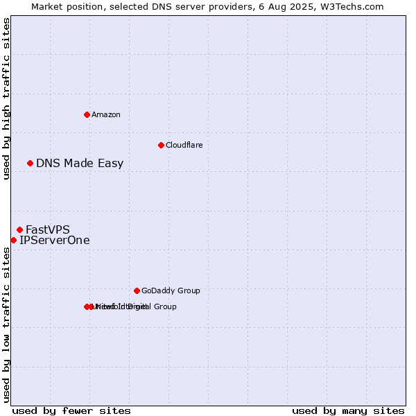 Market position of DNS Made Easy vs. FastVPS vs. IPServerOne
