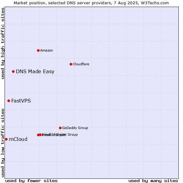 Market position of DNS Made Easy vs. FastVPS vs. mCloud