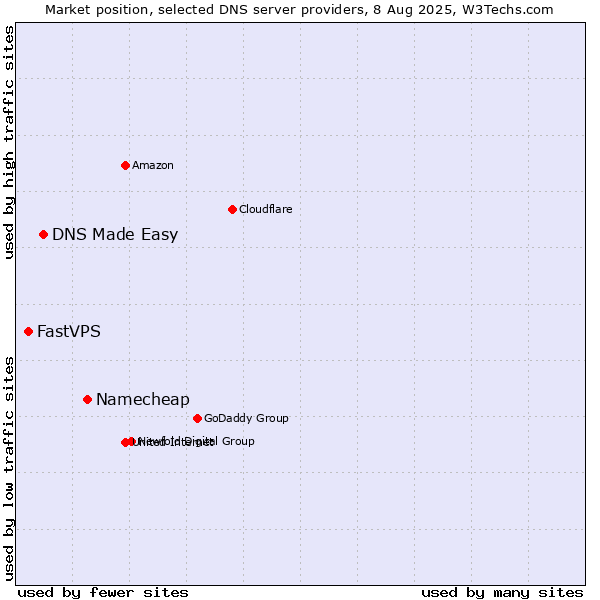 Market position of Namecheap vs. DNS Made Easy vs. FastVPS