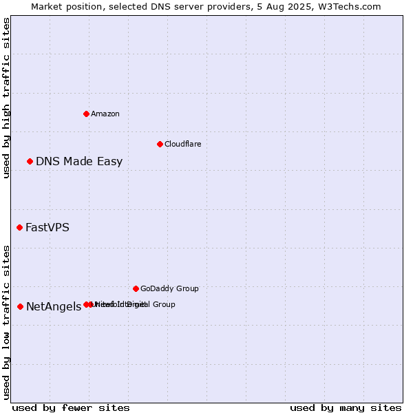 Market position of DNS Made Easy vs. NetAngels vs. FastVPS