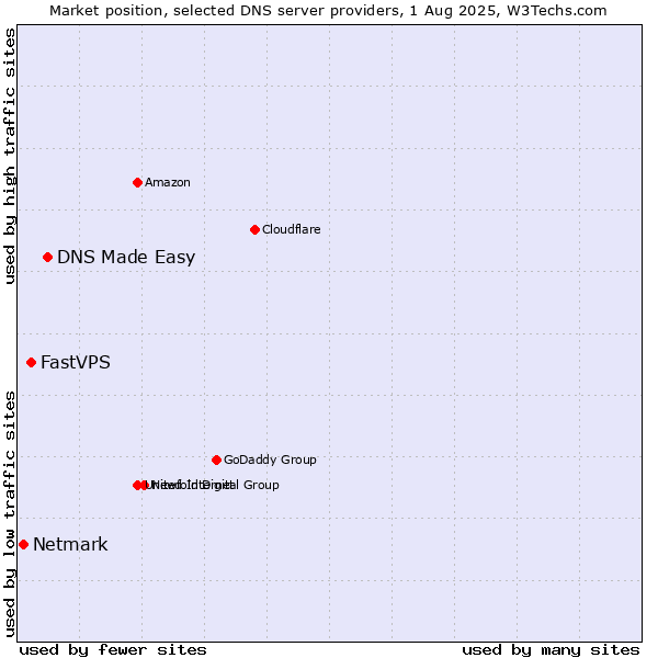 Market position of DNS Made Easy vs. FastVPS vs. Netmark