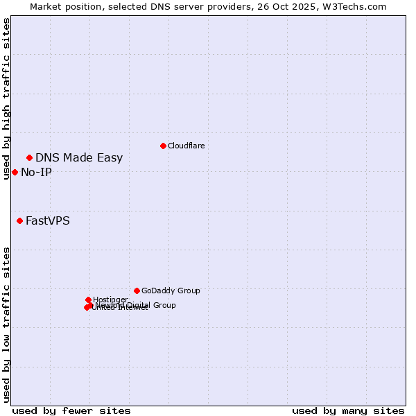 Market position of DNS Made Easy vs. FastVPS vs. No-IP
