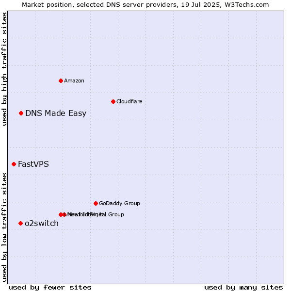Market position of DNS Made Easy vs. o2switch vs. FastVPS