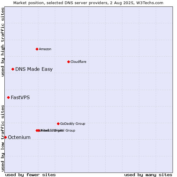 Market position of DNS Made Easy vs. FastVPS vs. Octenium