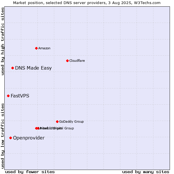 Market position of DNS Made Easy vs. Openprovider vs. FastVPS