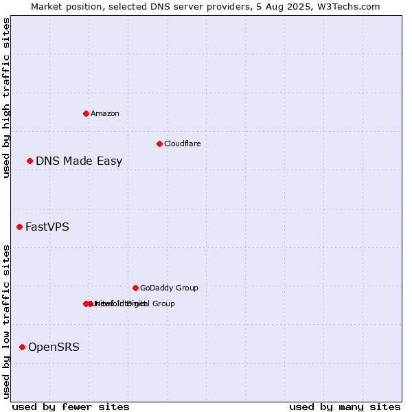 Market position of DNS Made Easy vs. OpenSRS vs. FastVPS