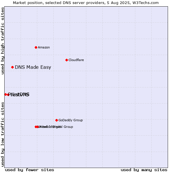 Market position of DNS Made Easy vs. FastVPS vs. PointDNS