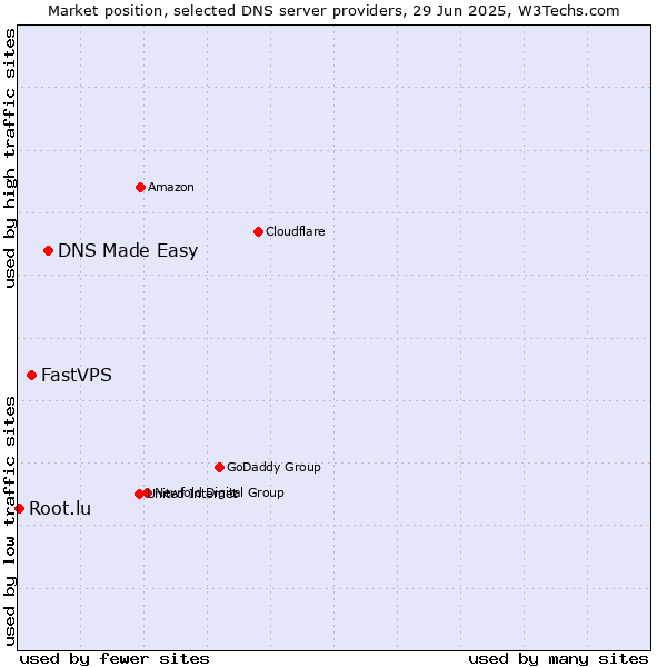 Market position of DNS Made Easy vs. FastVPS vs. Root.lu