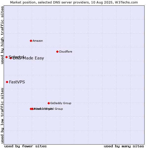 Market position of DNS Made Easy vs. FastVPS vs. Selectel