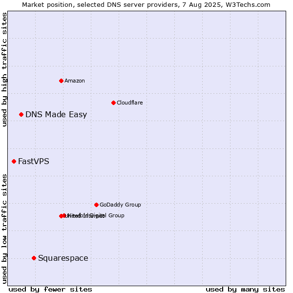 Market position of Squarespace vs. DNS Made Easy vs. FastVPS