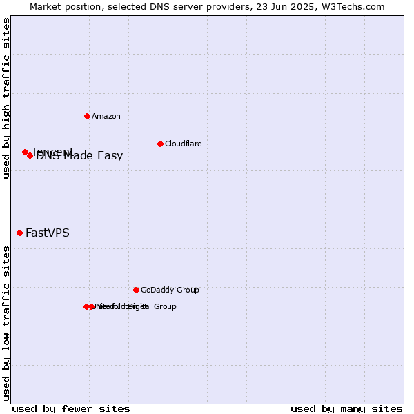 Market position of DNS Made Easy vs. Tencent vs. FastVPS