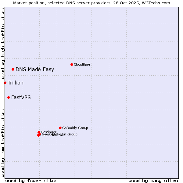 Market position of DNS Made Easy vs. FastVPS vs. Trillion