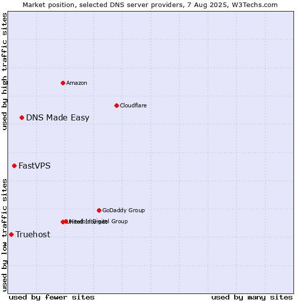 Market position of DNS Made Easy vs. FastVPS vs. Truehost