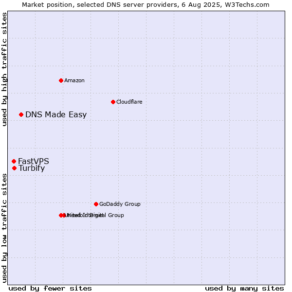 Market position of DNS Made Easy vs. Turbify vs. FastVPS