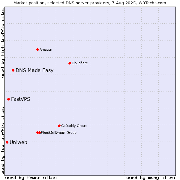 Market position of DNS Made Easy vs. FastVPS vs. Uniweb