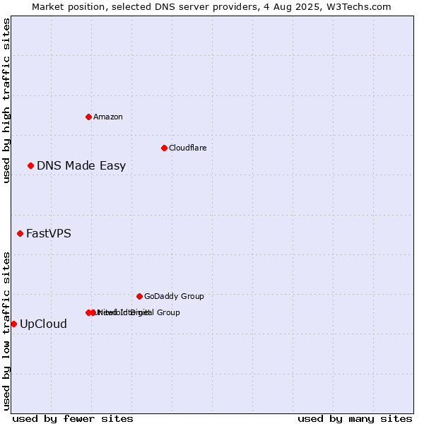 Market position of DNS Made Easy vs. FastVPS vs. UpCloud
