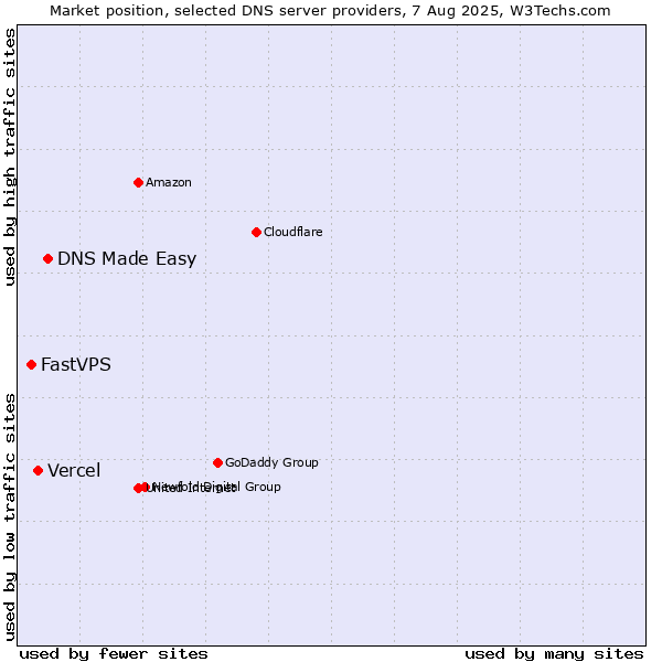 Market position of DNS Made Easy vs. Vercel vs. FastVPS