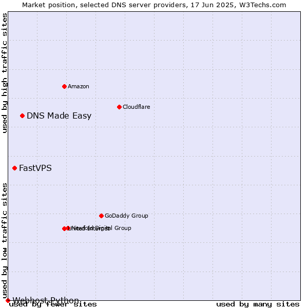 Market position of DNS Made Easy vs. FastVPS vs. Webhost Python