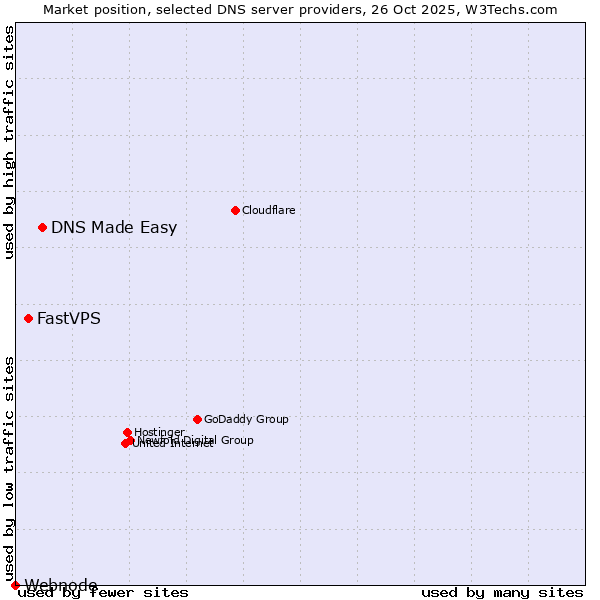 Market position of DNS Made Easy vs. FastVPS vs. Webnode