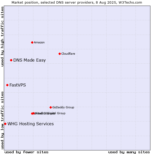 Market position of DNS Made Easy vs. FastVPS vs. WHG Hosting Services