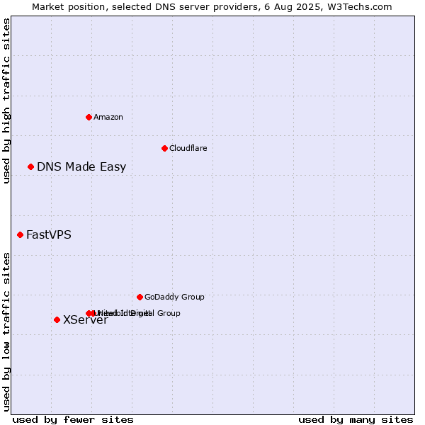 Market position of XServer vs. DNS Made Easy vs. FastVPS
