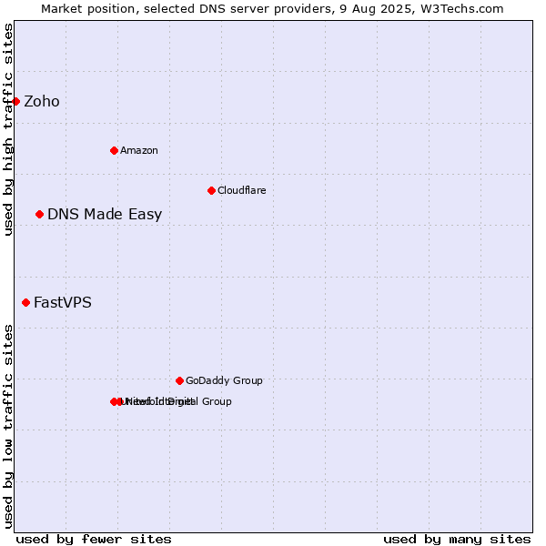 Market position of DNS Made Easy vs. FastVPS vs. Zoho
